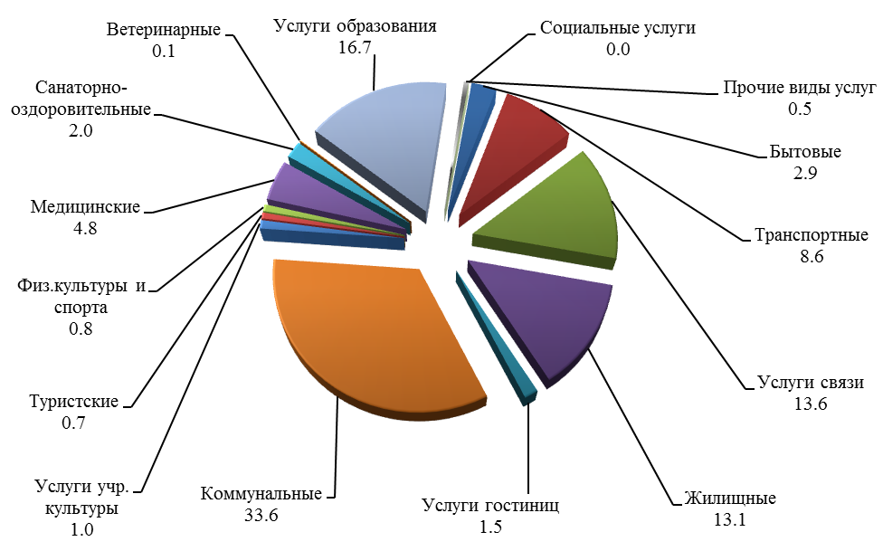 Состав сферы услуг схема