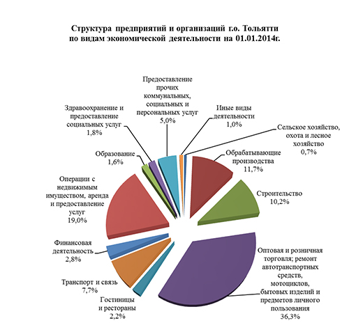 Число организаций по видам экономической деятельности