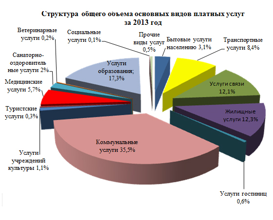 Анализ банковских услуг. Структура рынка платных услуг населению. Виды услуг населению. Спроса на бытовые услуги. Спрос населения на бытовые услуги.